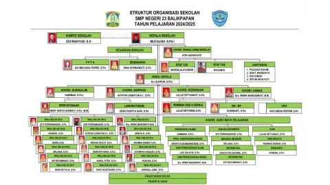 Struktur Organisasi Sekolah
